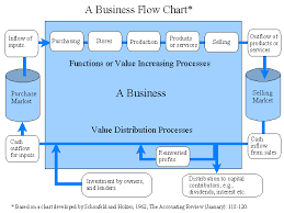 a business flow chart