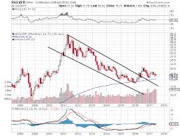 The Outlook Remains Extremely Bullish On Silver Prices