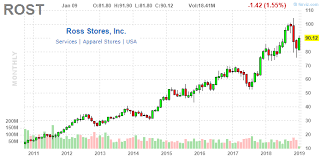 Sell Ross Stores Inc Slowing Comps And Overvalued Dcf