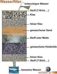 Doppel filter wasserfilter eisen mangan 100 5 bex garten. Kann Man Einen Wasserfilter Selber Bauen Und Wie Funktioniert Er