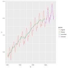 State Space Models For Time Series Analysis And The Dlm Package Daniel Oehm Gradient Descending