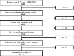 Utilization Of Minimally Invasive Thymectomy And Margin