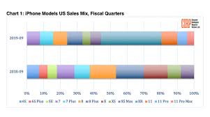 Iphone 11 Grabs 20 Of Q3 Us Iphone Sales In Just Two Weeks