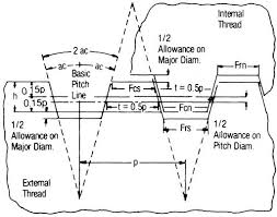 Fushing Brothers And Co Stub Acme Screw Thread