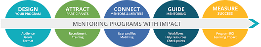 A case study of a technology mentoring program that can work for all grades and all subject areas. How To Start A High Impact Mentoring Program Chronus