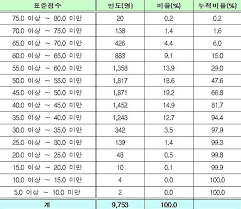 This is the best place to expand your knowledge and get prepared for your next interview. 2019 Leet ì±„ì ê²°ê³¼ ë‚˜ì™€ ë¦¬ê±¸íƒ€ìž„ì¦ˆ