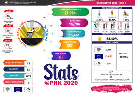 Kajian maklumbalas kepuasan pelanggan majlis perbandaran port dickson. Infografik Pilihan Raya Portal Rasmi Suruhanjaya Pilihan Raya Malaysia Spr