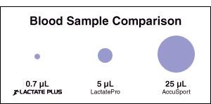 Lactate Plus Portable Lactate Test Analyzer Usage Information