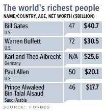 CNN.com - Gates tops list of billionaires - Feb. 28, 2003