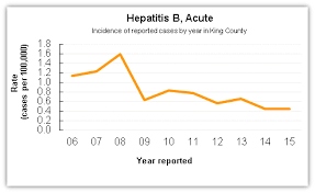 Hepatitis B King County