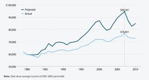 Youre Losing 18 000 A Year Because Of Income Inequality