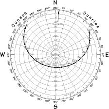 Location Works Sunrise Sunset Charts