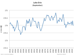 Great Lakes Water Levels