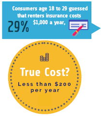 The average cost of renter's insurance is about $15 per month, but how much renters insurance could cost varies by your location and coverage amount. Renters Insurance Is Cheaper Than You Think Infographic