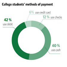 .a study among university students in malaysia cheng boon liat a* a sunway university this research aims to investigate the factors that influence online purchase intention of malaysian 5.2 respondents' internet usage and online spending habits table 2 shows the summary of more than half of the university students (52.74%) would spend more than 20 hours per week surfing the. Students Spending Habits Call For Early Credit Building The Daily Illini