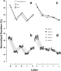 Drawing a cursive p is slightly different than actually writing one. Children S First Handwriting Productions Show A Rhythmic Structure Scientific Reports
