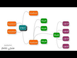 شرح استراتيجية خريطة مفاهيم واشكالها Youtube Instagram Posts Instagram Teaching