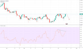 Nzdsgd Chart Rate And Analysis Tradingview