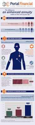 Enhanced Annuity Portrait Annuity Enhancement Infographic