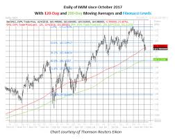 rare options signal sounds during small cap sell off