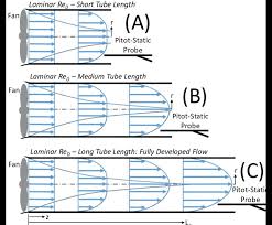 The Development Of A Pipe Flow Velocity Profile Is