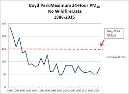 3031 s russell st, missoula, mt 59801; Air Quality History Missoula County Mt