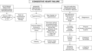 Congestive Heart Failure An Overview Sciencedirect Topics