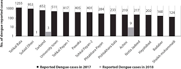 Sabah is one of the states situated in borneo, malaysia. Dengue Outbreak Response And Control In Khyber Pakhtunkhwa Pakistan A Mixed Methods Study Atlantis Press