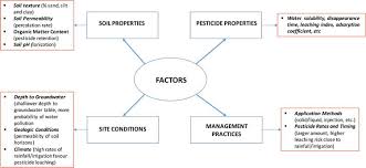 Environmental Risk Of Groundwater Pollution By Pesticide