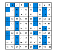 We found the factors and prime factorization of 72 and 90. Lowest Common Multiple Highest Common Factor And Lowest Common Multiple Siyavula