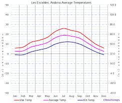 Average Temperatures In Les Escaldes Andorra Temperature