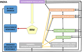 Starting a pest control business is no easy task. Governing Evolution A Socioecological Comparison Of Resistance Management For Insecticidal Transgenic Bt Crops Among Four Countries Springerlink
