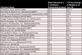 To sell a stock short means to borrow shares from your broker using a margin account and sell stock most shorted stocks. The Next Gamestop 20 Stocks With High Short Interest Kiplinger