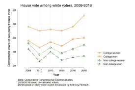 These 5 Charts Explain Who Voted How In The 2018 Midterm