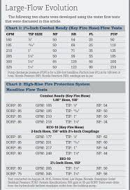 Measuring Water Flow For Fire Suppression Fire Apparatus