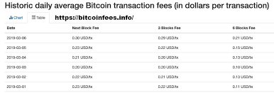 Miners usually include transactions with the highest fees first. How Do Bitcoin Transaction Fees Work