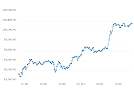 When i saw the price of bitcoin fall to $9,500, i pressed buy, defying the wisdom of two finance titans and my wife. Bitcoin Knackt Erstmals 10 000 Dollar Marke Business Insider