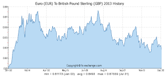 12 Eur Euro Eur To British Pound Sterling Gbp Currency