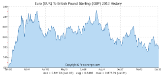 euro eur to british pound sterling gbp history foreign