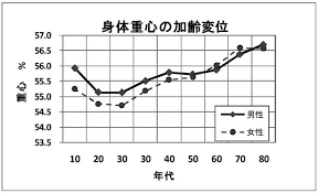 身体の重心 ― 加齢に伴う変位と体格体型との関係