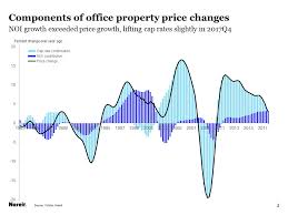 Are Commercial Real Estate Prices On Shaky Ground Nareit
