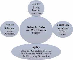 Innovation in Energy Systems