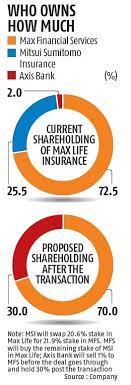 As life changes, insurance needs can change too. Axis Bank Set To Acquire 29 Stake In Max Life Insurance For Rs 1 592 Crore Business Standard 247 News Around The World