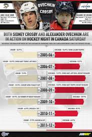 Sidney Crosby Vs Alexander Ovechkin Sports Crosby Infographic