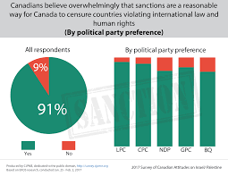 2017 Ekos Survey On Israel Palestine We Represent The