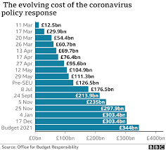 It was expected to be delivered in autumn 2020. Budget 2021 Rishi Sunak Warns Tax Rises To Follow Spending Spree Bbc News