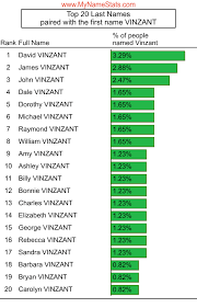 VINZANT Last Name Statistics by MyNameStats.com