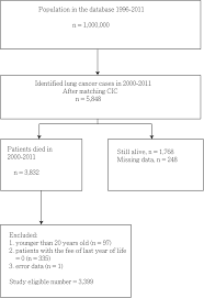 Study Flow Chart Abbreviations Icd 9 Cm International