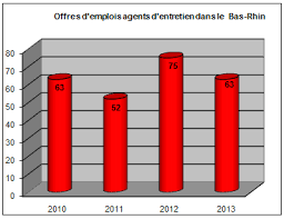 Salaire, études, formation, rôle, description du poste agent d'entretien des espaces naturels, les qualités et compétences requises pour travailler en tant que agent d'entretien des espaces naturels. Agent D Entretien Cdg67