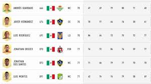 Jesus corona sofifa fifa 21 one of the best football game in ps4. Tecatito Corona Es El Mejor Mexicano De Fifa 21 Pero No Entro En Los Primeros 100 El Heraldo De Mexico